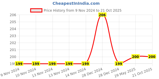 firstcry.com zikku AHC Baby Breathable Anti Slip Ankle Length Kids Socks - Off White zikku Price History Graph from 9 Nov 2024 to 21 Oct 2025