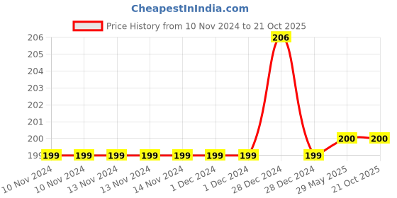 firstcry.com zikku AHC Baby Breathable Anti Slip Ankle Length Kids Socks - Pink zikku Price History Graph from 10 Nov 2024 to 21 Oct 2025