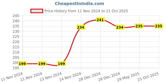 firstcry.com zikku AHC Baby Socks Cotton Breathable Anti Skid Thick Warm Kids Socks - Blue zikku Price History Graph from 11 Nov 2024 to 21 Oct 2025