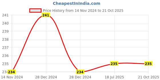 firstcry.com zikku AHC Baby Socks Cotton Breathable Anti Skid Thick Warm Kids Socks - Pink zikku Price History Graph from 14 Nov 2024 to 21 Oct 2025