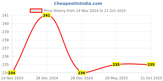 firstcry.com zikku AHC Baby Socks Cotton Breathable Anti Skid Thick Warm Kids Socks - White zikku Price History Graph from 14 Nov 2024 to 21 Oct 2025