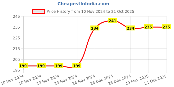 firstcry.com zikku AHC Baby Socks Cotton Breathable Anti Skid Thick Warm Kids Socks - Yellow zikku Price History Graph from 10 Nov 2024 to 21 Oct 2025