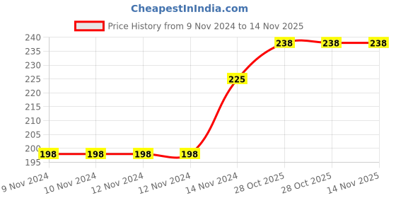 firstcry.com zikku AHC Baby Summer Cap Bandana in Polka Dots Design - Purple zikku Price History Graph from 9 Nov 2024 to 14 Nov 2025