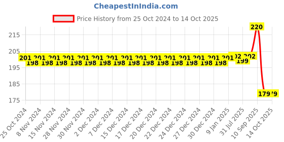 firstcry.com zikku AHC Baby Ultra Soft Nano Bristles Toothbrush With Tongue Cleaner - Black zikku Price History Graph from 25 Oct 2024 to 14 Oct 2025