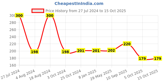 firstcry.com zikku AHC Baby Ultra Soft Nano Bristles Toothbrush With Tongue Cleaner - Light Green zikku Price History Graph from 27 Jul 2024 to 15 Oct 2025