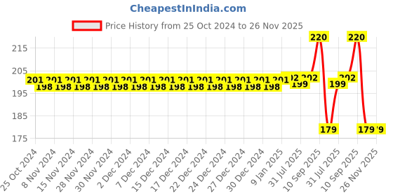 firstcry.com zikku AHC Baby Ultra Soft Nano Bristles Toothbrush With Tongue Cleaner - Pink zikku Price History Graph from 25 Oct 2024 to 25 Nov 2025