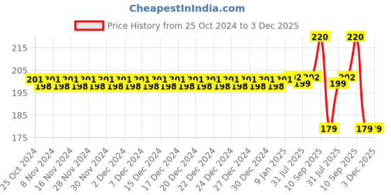 firstcry.com zikku AHC Baby Ultra Soft Nano Bristles Toothbrush With Tongue Cleaner - White zikku Price History Graph from 25 Oct 2024 to 3 Dec 2025
