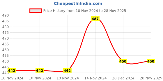 firstcry.com zikku AHC Bamboo Cotton Soft Hand Face Towel Washcloth for baby Pack of 5 - Green zikku Price History Graph from 10 Nov 2024 to 28 Nov 2025