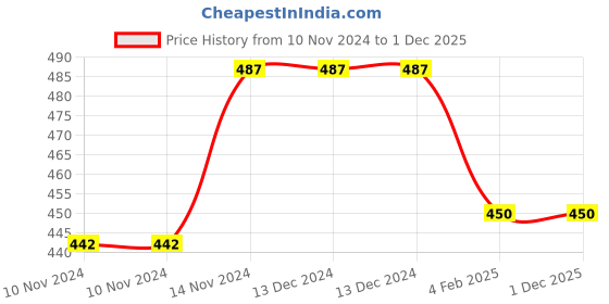firstcry.com zikku AHC Bamboo Cotton Soft Hand Face Towel Washcloth for baby Pack of 5 - White zikku Price History Graph from 10 Nov 2024 to 1 Dec 2025