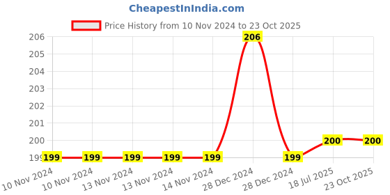 firstcry.com zikku AHC Colorful 100% Cotton Ankle-Length Kids Socks (6-9 Years) - Comfortable & Durable  (Orange) zikku Price History Graph from 10 Nov 2024 to 22 Oct 2025