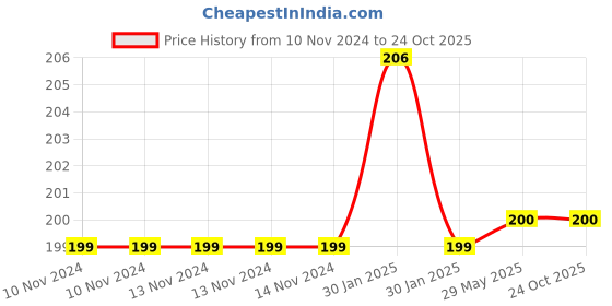 firstcry.com zikku AHC Colorful 100% Cotton Ankle-Length Kids Socks (6-9 Years) - Comfortable & Durable (Red) zikku Price History Graph from 10 Nov 2024 to 22 Oct 2025