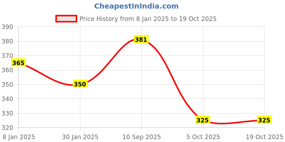 firstcry.com zikku AHC Disposable Infant Soft Tongue Cleaner 15 swabs - White zikku Price History Graph from 8 Jan 2025 to 18 Oct 2025
