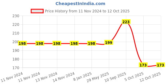 firstcry.com zikku AHC Disposable Nursing Breast Pads with Honeycomb Design - 10 pads zikku Price History Graph from 11 Nov 2024 to 12 Oct 2025