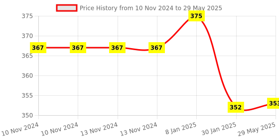 firstcry.com zikku AHC Feeding Bottle Cover With Elastic Neck & Handle Cute Print Pack of 3- Multicolor zikku Price History Graph from 10 Nov 2024 to 29 May 2025