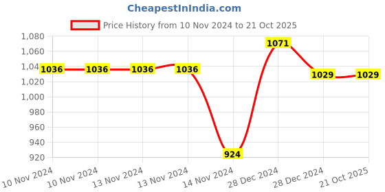 firstcry.com zikku AHC Full Length Socks Solid 6 Pairs combo set  - Multicolour zikku Price History Graph from 10 Nov 2024 to 19 Oct 2025