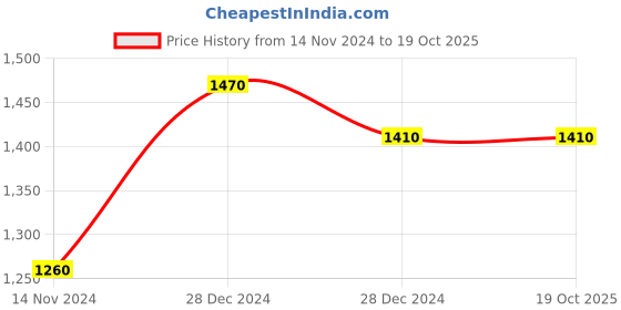 firstcry.com zikku AHC Full Length Socks Solid  8 Pairs Combo Set - Multicolour zikku Price History Graph from 14 Nov 2024 to 19 Oct 2025