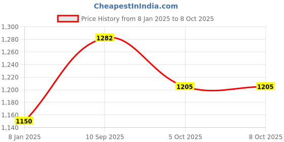 firstcry.com zikku AHC Glow in The Dark Blanket for Kids Star Design - Grey zikku Price History Graph from 8 Jan 2025 to 8 Oct 2025