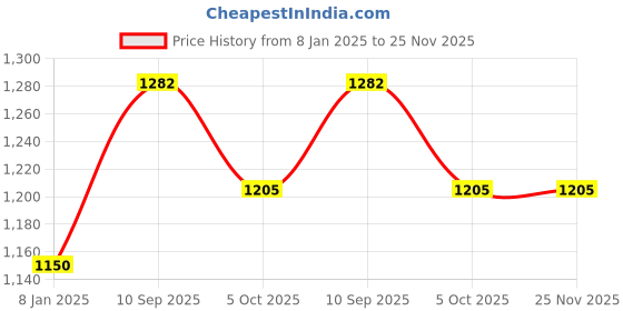 firstcry.com zikku AHC Glow in The Dark Blanket for Kids Star Design - Pink zikku Price History Graph from 8 Jan 2025 to 25 Nov 2025
