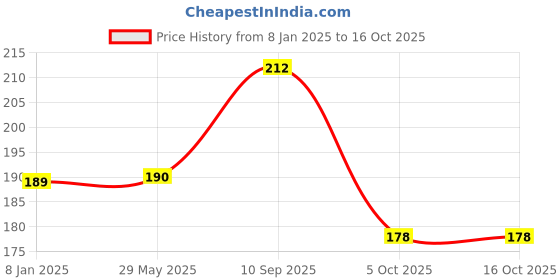 firstcry.com zikku AHC Washable Maternity Nursing Breast Pads 2 Pads - Pale Pink zikku Price History Graph from 8 Jan 2025 to 15 Oct 2025