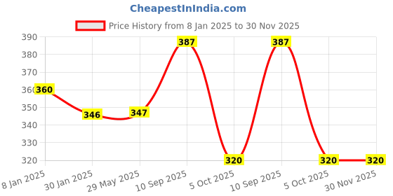 firstcry.com zikku AHC Washable Maternity Nursing Breast Pads With Laundry Bag 6 Pads - Pale Pink zikku Price History Graph from 8 Jan 2025 to 30 Nov 2025