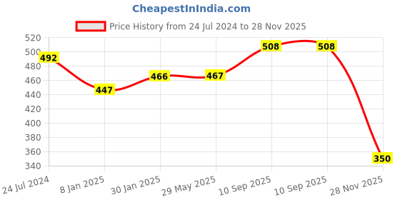 firstcry.com AHC Zikku Anti Stretch Mark Oil For Post & Pre Pregnancy Care Reduce Scars & Marks Reduce Itchiness 100% Herbal Natural Fragrance - 100 ml zikku Price History Graph from 24 Jul 2024 to 28 Nov 2025