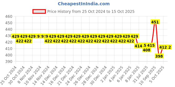 firstcry.com AHC Zikku Baby pacifier with Travel case- Orange zikku Price History Graph from 25 Oct 2024 to 14 Oct 2025
