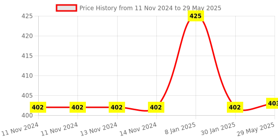 firstcry.com AHC Zikku Extra Soft Silicone Teether for Babies with Textured Surface for 2 in 1 Comfort - Green zikku Price History Graph from 11 Nov 2024 to 29 May 2025
