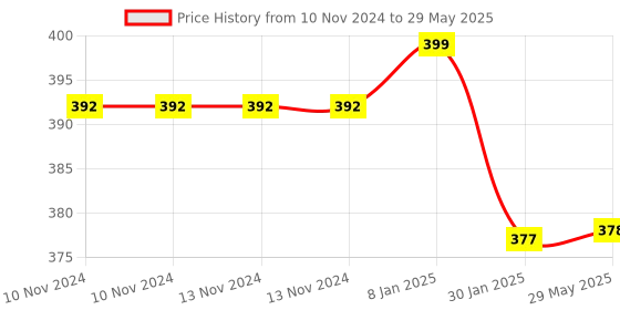 firstcry.com Ahc Zikku Free Size Reusable Cloth Diaper for Babies with One Insert - Panda Print zikku Price History Graph from 10 Nov 2024 to 29 May 2025