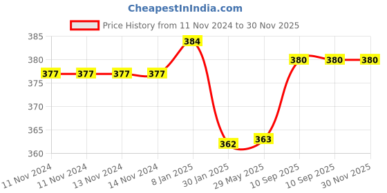 firstcry.com Ahc Zikku Potty Training Pants for Baby Pull Up Design Reusable - Blue zikku Price History Graph from 11 Nov 2024 to 29 Nov 2025