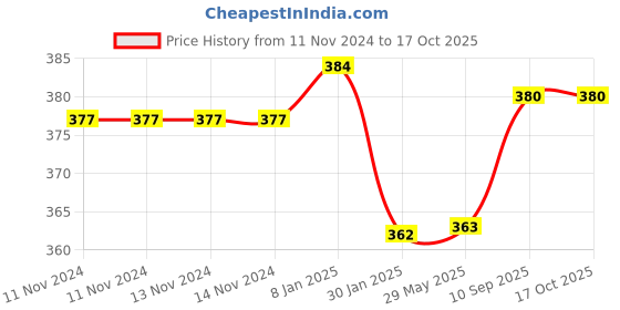 firstcry.com Ahc Zikku Potty Training Pants for Baby Pull Up Design Reusable - Blue zikku Price History Graph from 11 Nov 2024 to 17 Oct 2025