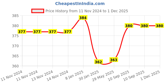 firstcry.com Ahc Zikku Potty Training Pants for Baby Pull up Design Reusable - Pink - zikku Price History Graph from 11 Nov 2024 to 30 Nov 2025