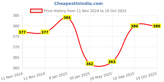 firstcry.com Ahc Zikku Potty Training Pants for Baby Pull Up Design Reusable - White zikku Price History Graph from 11 Nov 2024 to 17 Oct 2025