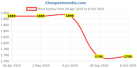 firstcry.com Ahhaaaa Brocade Full Sleeves Solid Kurta Pyjama With Abstract Embroidered Jacket & Maala Set - Cream ahhaaaa Price History Graph from 26 Apr 2025 to 8 Oct 2025
