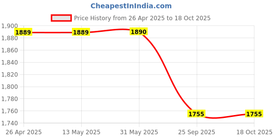firstcry.com Ahhaaaa Brocade Full Sleeves Solid Kurta Pyjama With Abstract Embroidered Jacket & Maala Set - Purple ahhaaaa Price History Graph from 26 Apr 2025 to 17 Oct 2025