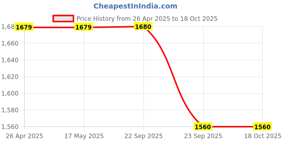 firstcry.com Ahhaaaa Brocade Full Sleeves Solid Kurta Pyjama With Sequin Floral Embroidered Jacket & Maala Set - Pink ahhaaaa Price History Graph from 26 Apr 2025 to 17 Oct 2025