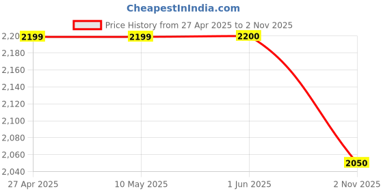 firstcry.com Ahhaaaa Brocade Sequins Embellished Ethnic Designed Sherwani Pant Set - Blue ahhaaaa Price History Graph from 27 Apr 2025 to 2 Nov 2025