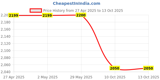 firstcry.com Ahhaaaa Brocade Sequins Embellished Ethnic Designed Sherwani Pant Set - Blue ahhaaaa Price History Graph from 27 Apr 2025 to 13 Oct 2025