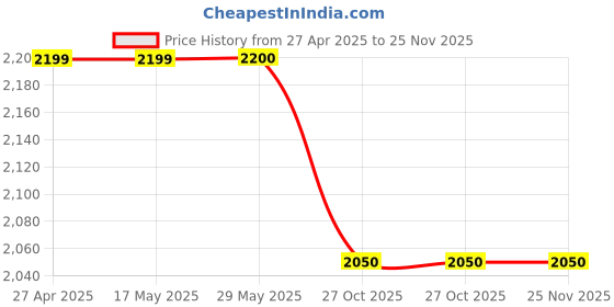firstcry.com Ahhaaaa Brocade Sequins Embellished Geometric Designed Sherwani Pant Set - Pink ahhaaaa Price History Graph from 27 Apr 2025 to 25 Nov 2025