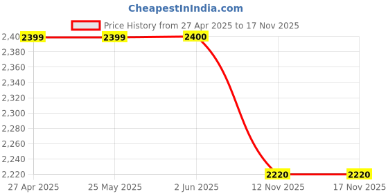 firstcry.com Ahhaaaa Jacquard Full Sleeves Floral Foil Printed Indo Western Sherwani & Pant Set - Pink ahhaaaa Price History Graph from 27 Apr 2025 to 15 Nov 2025