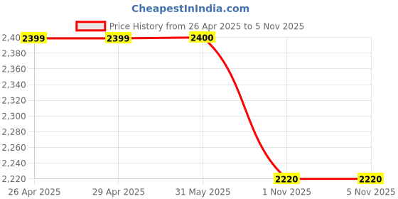 firstcry.com Ahhaaaa Jacquard Full Sleeves Floral Foil Printed Indo Western Sherwani & Pant Set - Pink ahhaaaa Price History Graph from 26 Apr 2025 to 3 Nov 2025