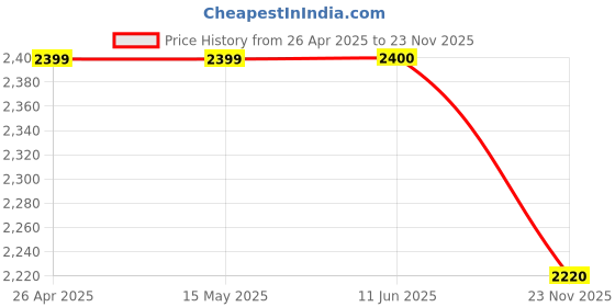 firstcry.com Ahhaaaa Silk Abstract Embroidered Sherwani With Pant Set - Blue ahhaaaa Price History Graph from 26 Apr 2025 to 23 Nov 2025