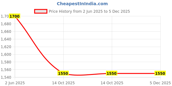 firstcry.com Ahhaaaa Silk Blend Full Sleeves Solid Kurta & Pant With Floral Embroidered Jacket Set - Pink ahhaaaa Price History Graph from 2 Jun 2025 to 5 Dec 2025