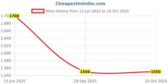 firstcry.com Ahhaaaa Silk Blend Full Sleeves Solid Kurta Pant With Threadwork Detailed Jacket Set - Cream ahhaaaa Price History Graph from 13 Jun 2025 to 8 Oct 2025