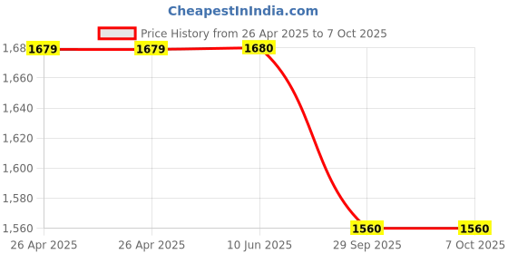 firstcry.com Ahhaaaa Silk Blend Full Sleeves Solid Kurta Pyjama With Abstract Embroidered Sherwani Set - Blue ahhaaaa Price History Graph from 26 Apr 2025 to 7 Oct 2025