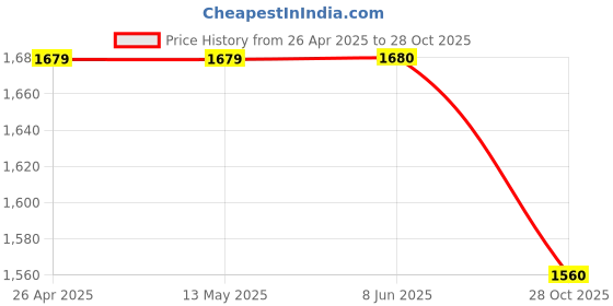 firstcry.com Ahhaaaa Silk Blend Full Sleeves Solid Kurta Pyjama With Embellished Sherwani Set - Green ahhaaaa Price History Graph from 26 Apr 2025 to 28 Oct 2025