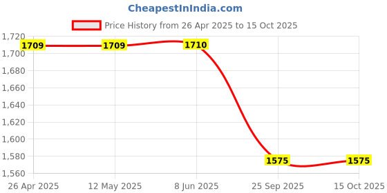 firstcry.com Ahhaaaa Silk Blend Full Sleeves Solid Kurta Pyjama With Floral Embroidered Jacket & Maala Set - Turquoise ahhaaaa Price History Graph from 26 Apr 2025 to 14 Oct 2025