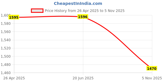 firstcry.com Ahhaaaa Velvet Full Sleeves Solid Kurta & Pant With Sequin Embellished Jacket Set - Black ahhaaaa Price History Graph from 26 Apr 2025 to 5 Nov 2025