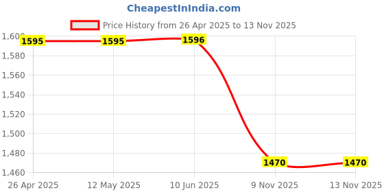 firstcry.com Ahhaaaa Velvet Full Sleeves Solid Kurta & Pant With Sequin Embellished Jacket Set - Navy Blue ahhaaaa Price History Graph from 26 Apr 2025 to 12 Nov 2025