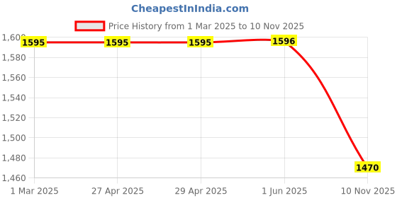 firstcry.com Ahhaaaa Velvet Full Sleeves Solid Kurta & Pant With Sequin Embellished Jacket Set - Wine ahhaaaa Price History Graph from 1 Mar 2025 to 10 Nov 2025
