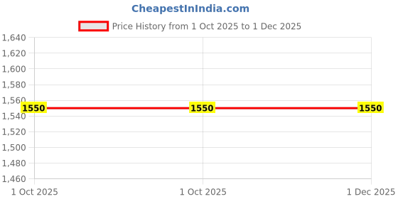 firstcry.com Ahhaaaa Velvet Full Sleeves Solid Kurta With Pant & Embroidered Jacket Set - Turquoise Blue ahhaaaa Price History Graph from 1 Oct 2025 to 30 Nov 2025